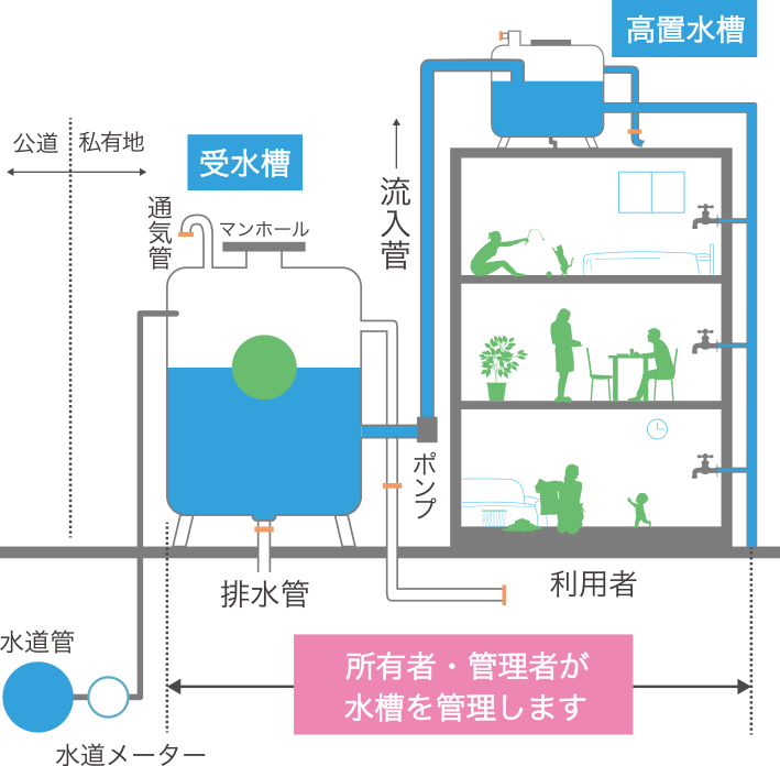浄化槽　　貯水タンク AI980023P 配管システム付き 貯水槽｜大阿蘇水質管理株式会社｜浄化槽・貯水槽の維持管理